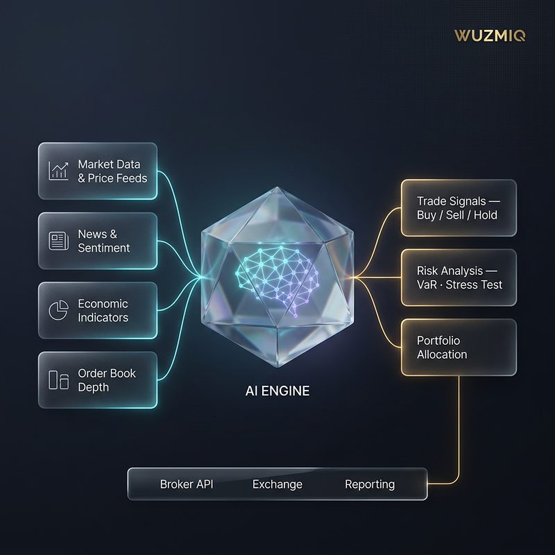 مخطط محرك الذكاء الاصطناعي في Wuzmiq: مدخلات بيانات السوق والأخبار والمؤشرات الاقتصادية وعمق دفتر الأوامر تتدفق إلى المحرك، وتخرج منه إشارات التداول وتحليل المخاطر وتوزيع المحفظة المرتبطة بواجهة الوسيط والمنصات والتقارير
